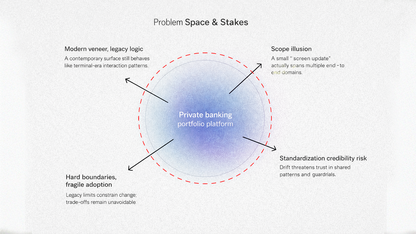 Portfolio management problem space and risks